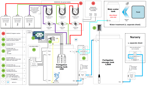 Smart farming and IoT systems design