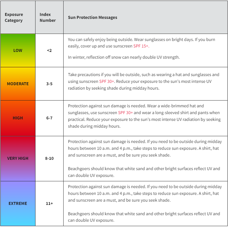 UV Index courtesy US EPA UV Index courtesy US EPA